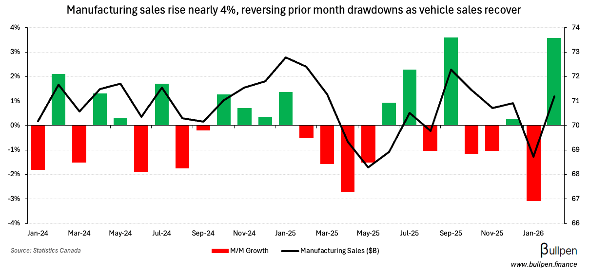 Manufacturing sales recover, show signs of supply constraints