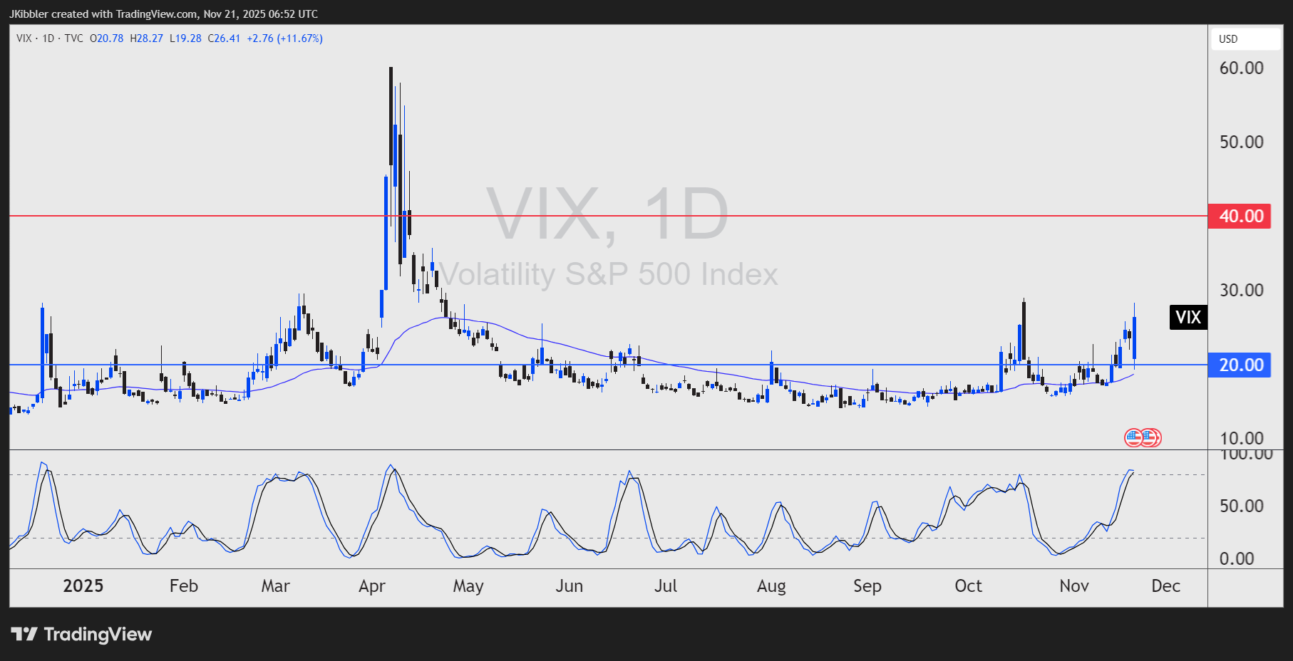 VIX Reaches Its Highest Level Since 16th October