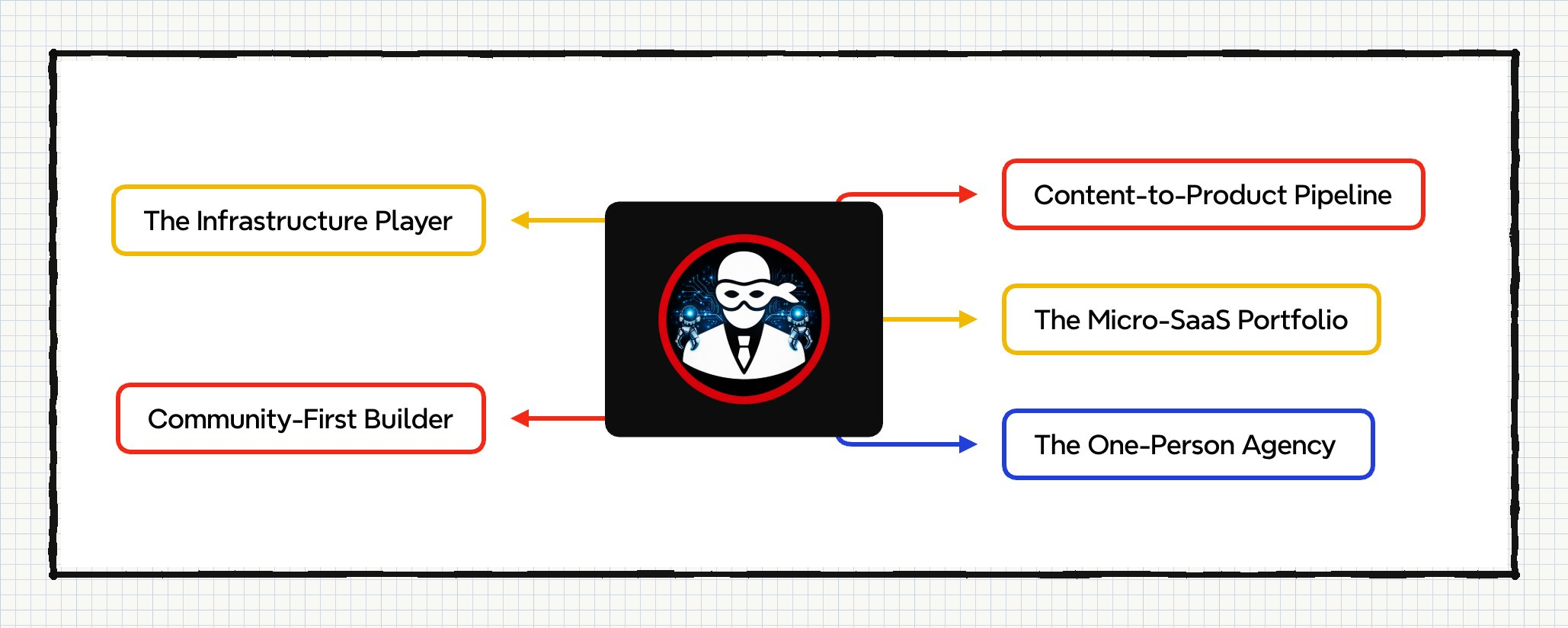 5 Solo Models For Using AI to Run Multi-Revenue Businesses 