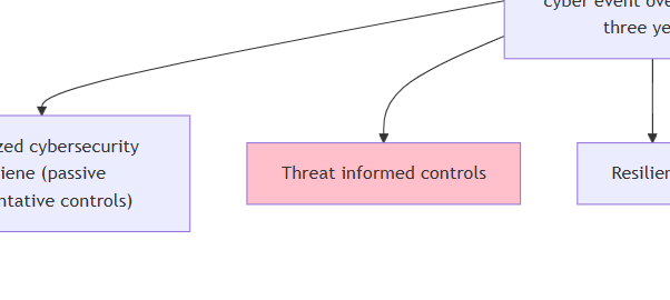 Threat-informed controls: Stop guessing and start blocking