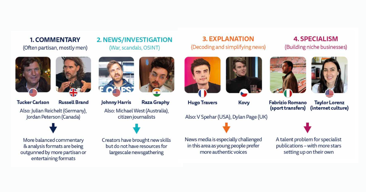 Proof of concept: Creator-model journalism by the numbers