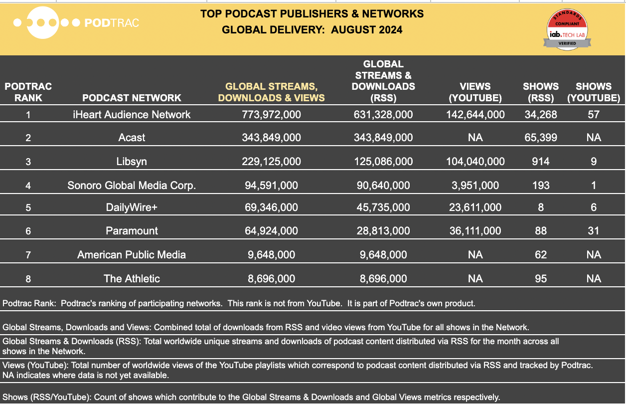 🚀Podtrac Data Reveals Surprising Growth in Podcast Listenership
