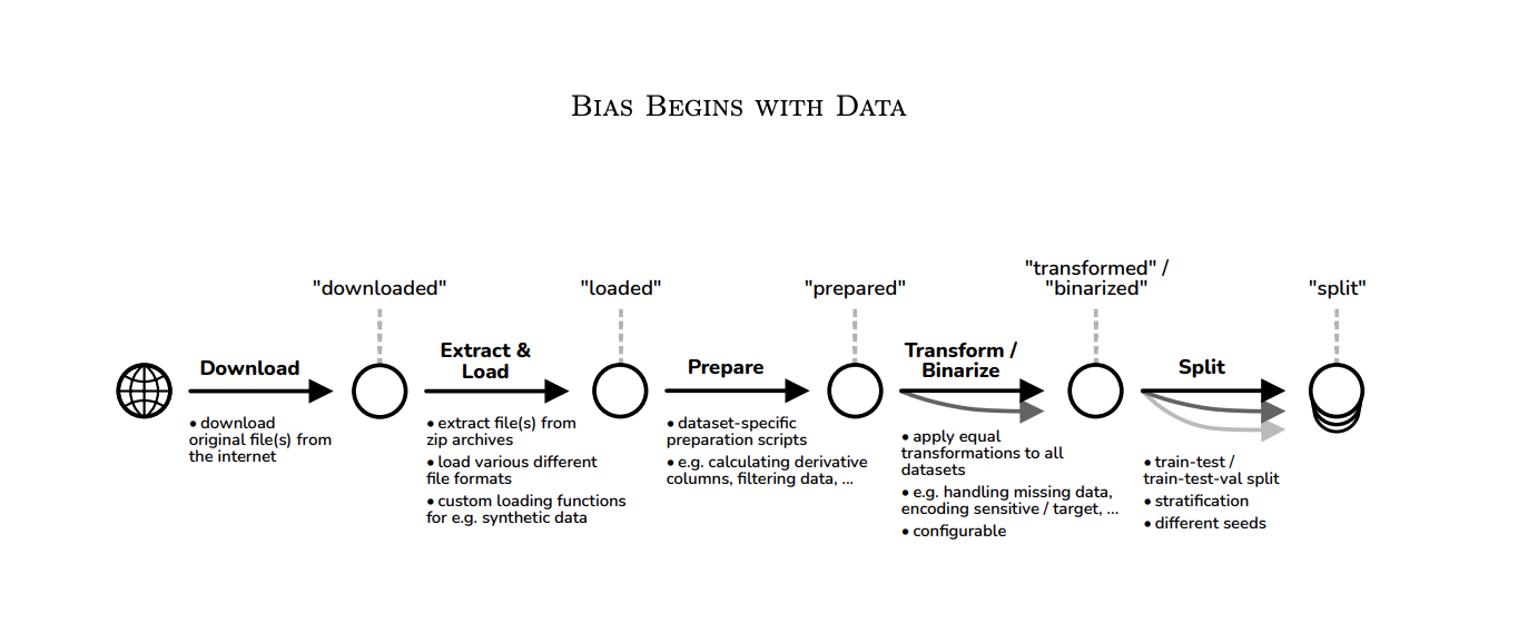 What If Your Fairness Algorithm Only Works on One Dataset? Meet FairGround, the Infrastructure That Makes Fair ML Generalizable