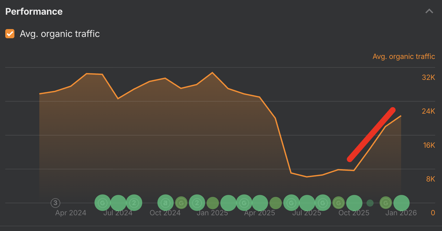 How To Recover From Traffic Drops