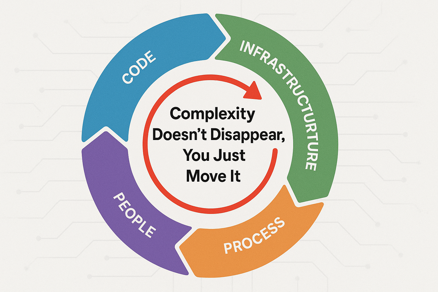 Complexity Doesn’t Disappear, You Just Move It