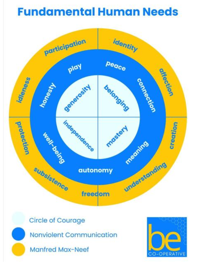 Practicing Vulnerability and Empathic Listening