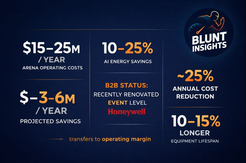 The Charlotte Hornets Just Turned Their Arena Into an AI Machine