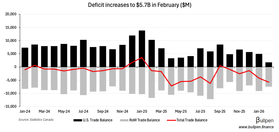 Trade deficit widens to $6B on smaller US surplus
