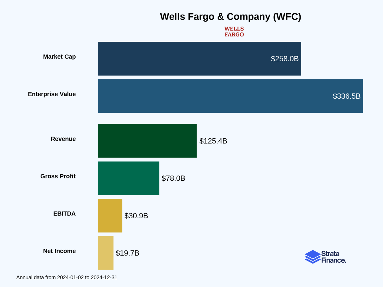 Wells Fargo & Company (WFC)🏦 