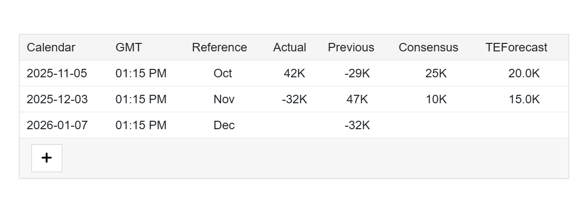 Why today’s ADP miss matters — and what it confirms about next week’s rate cut