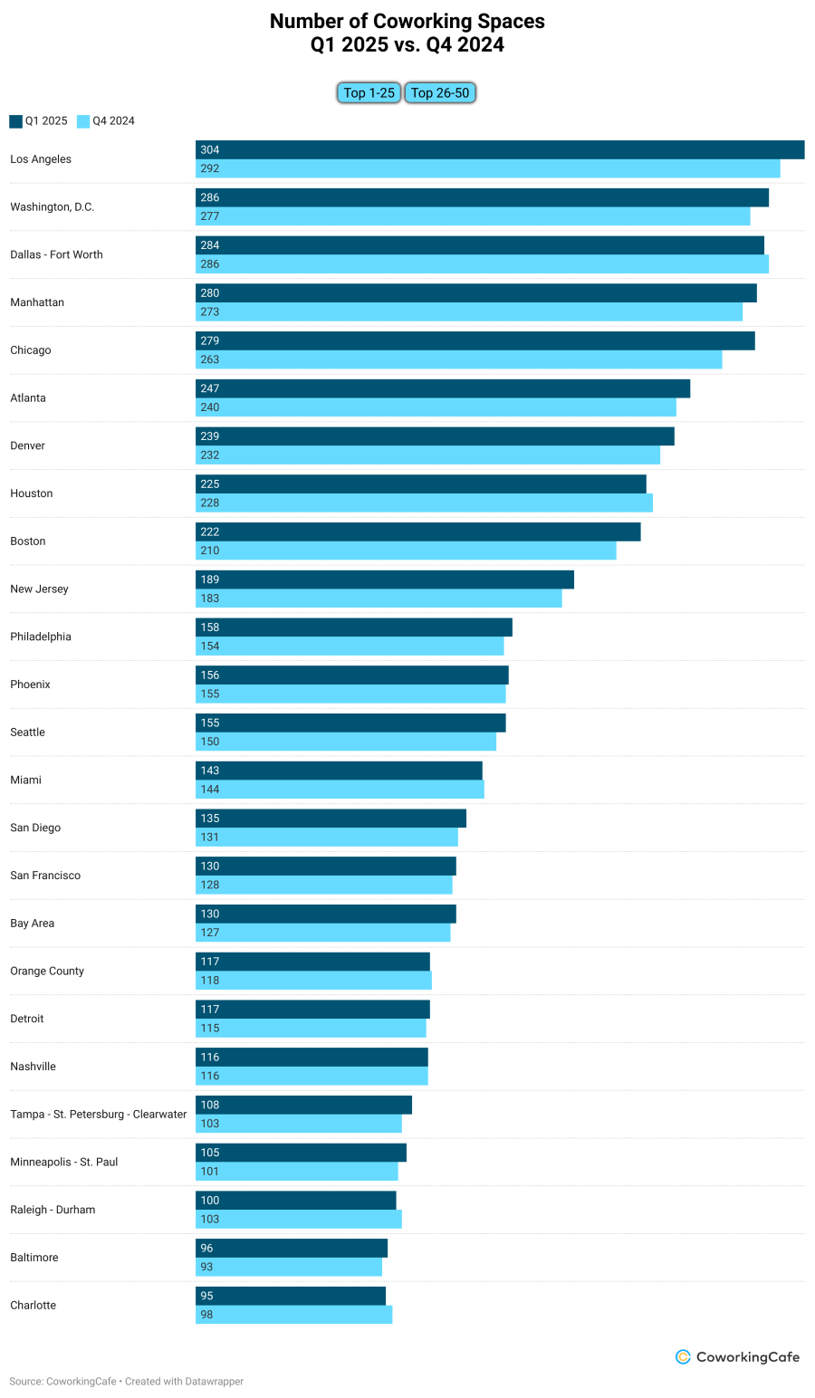 Charlotte coworking slows down