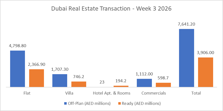 Dubai Real Estate Weekly Market Analysis 19-Jan-2026
