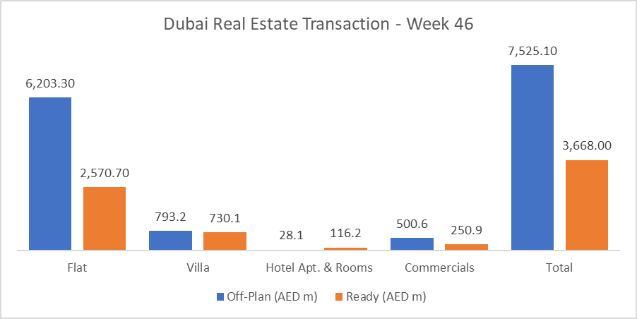 Dubai Real Estate Weekly Market Analysis 17-Nov-2025