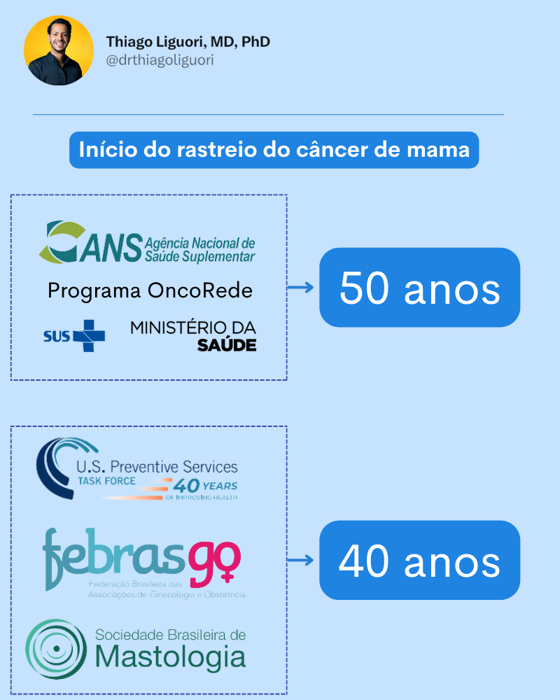 # 55. 🎗️ Polêmica no rastreio do câncer de mama - início aos 40 ou 50 anos?