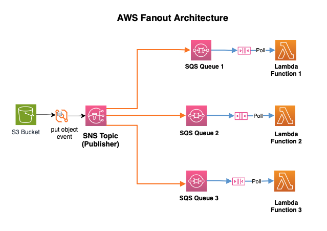 Build resilient applications with FanOut Architecture in AWS