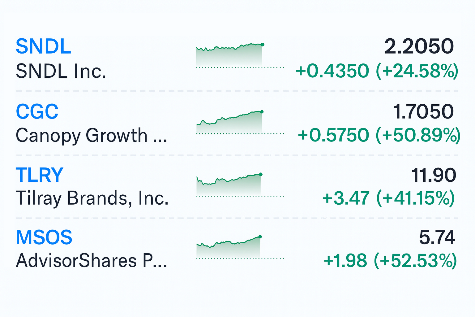 So... Weed Stocks Can Still Rally?