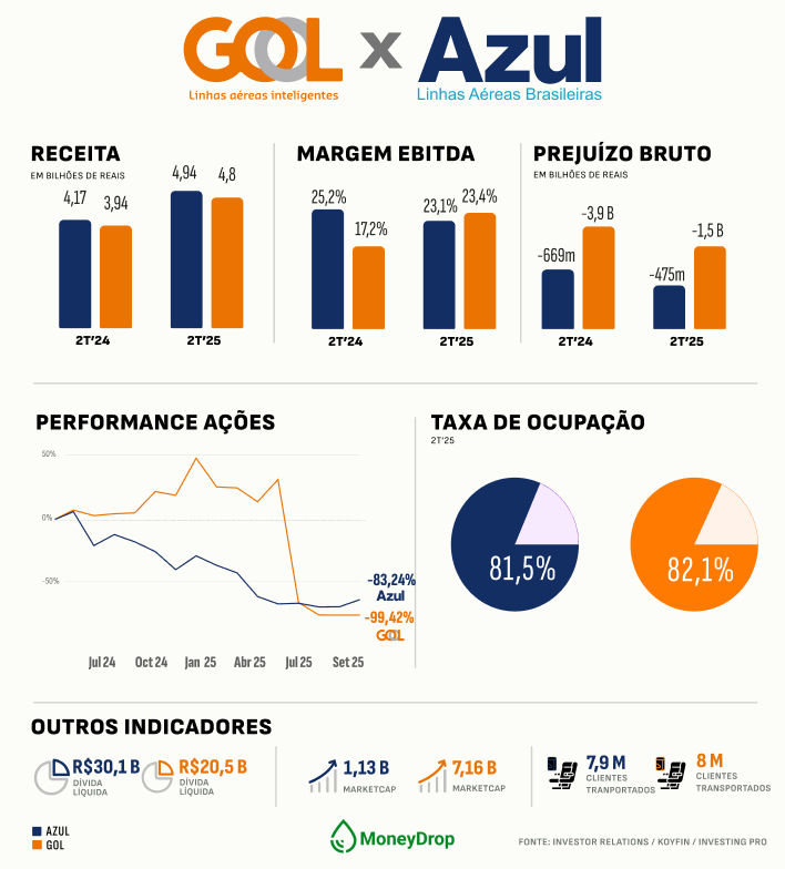 💰 Gol e Azul: casamento cancelado