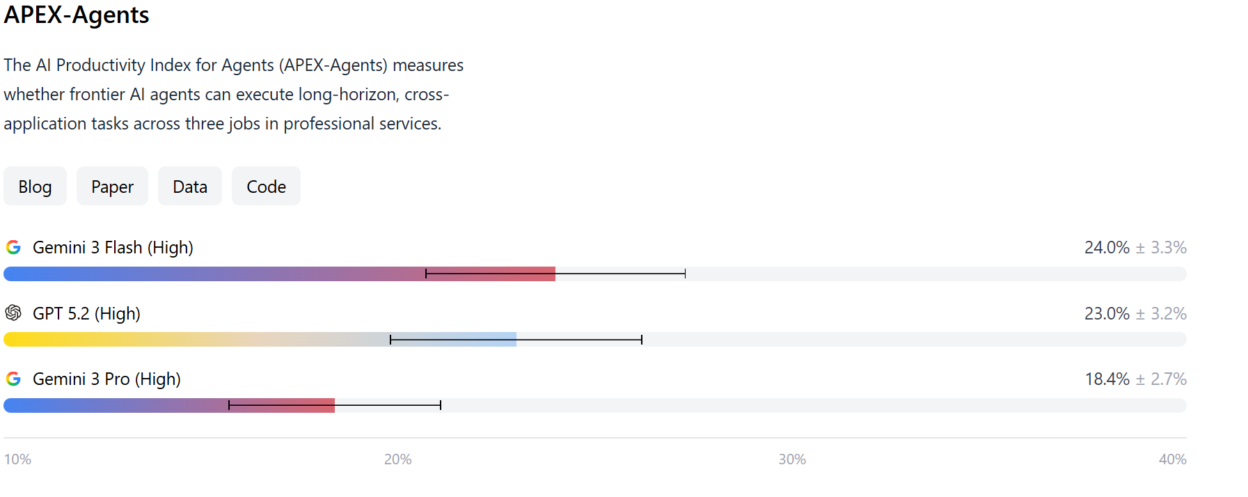 New Mercor Benchmark Tests AI Agents on Real-World Work—and the Results Are Humbling
