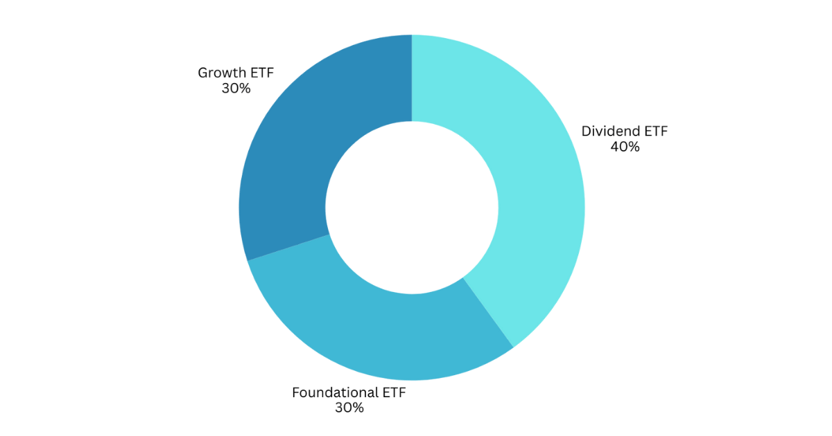 💰Best ETF % By Age - Updated for 2026!
