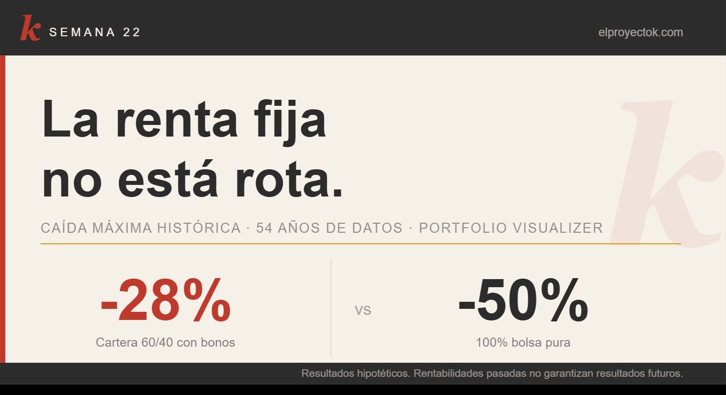 SEMANA 22: La renta fija no está rota