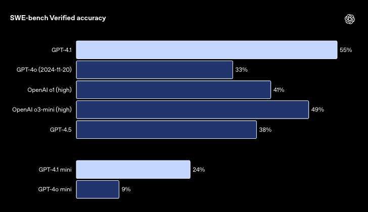 🧠 OpenAI releases GPT-4.1