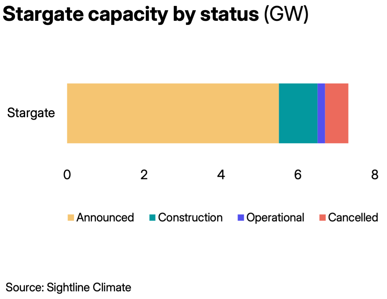 Powerstack #2: OpenAI’s Texas pullback, $32bn to privatize AES