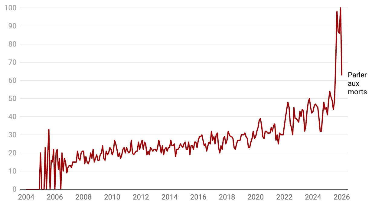 📈 Le business de la mort 