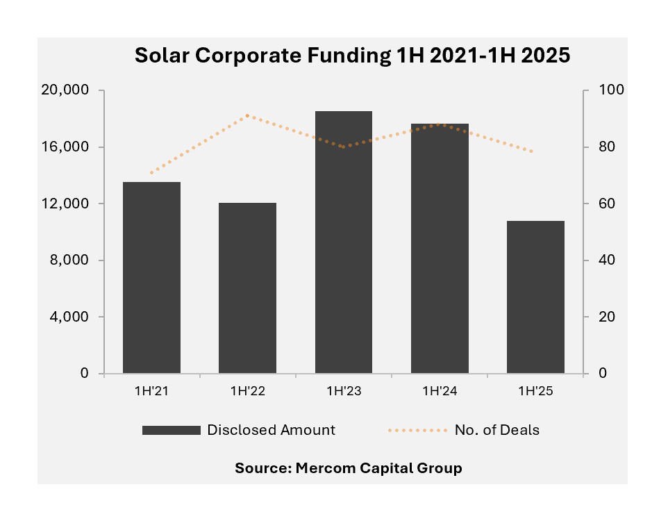 📉 Global solar sector funding dropped 39% year-over-year... But M&A heats up