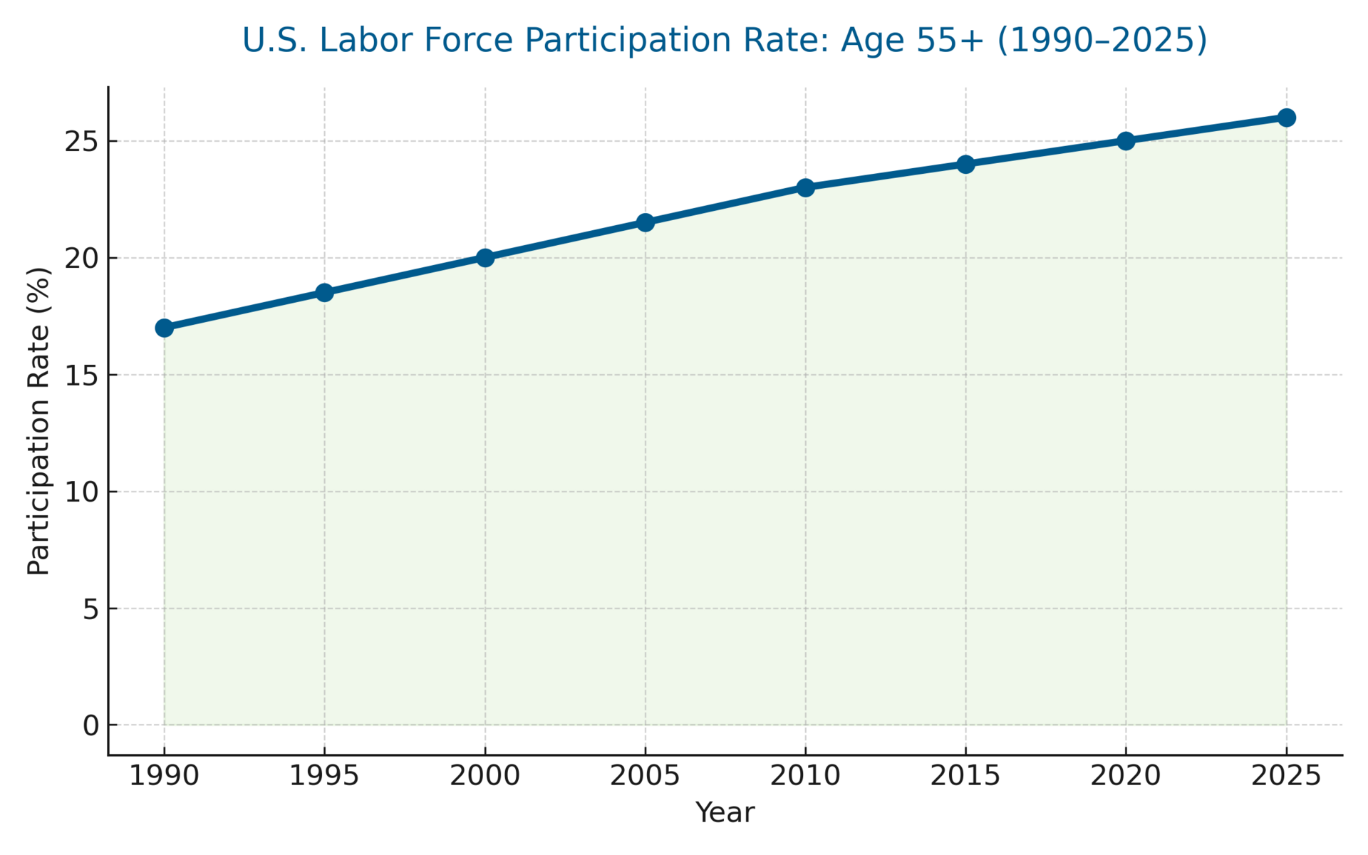 Why 55+ Labor Force Participation Keeps Rising