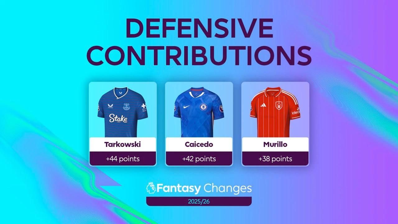 FPL Post-Season | Defensive Contributions