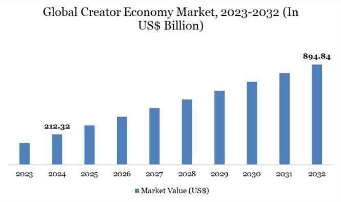 GLOBAL CREATOR ECONOMY MARKET PROJECTED TO HIT $894.84B BY 2032