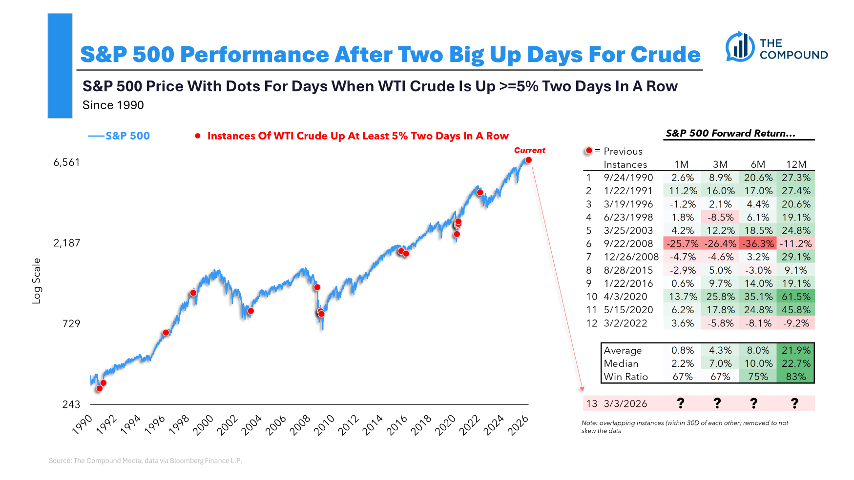 What Happens to Stocks After Oil Rips?