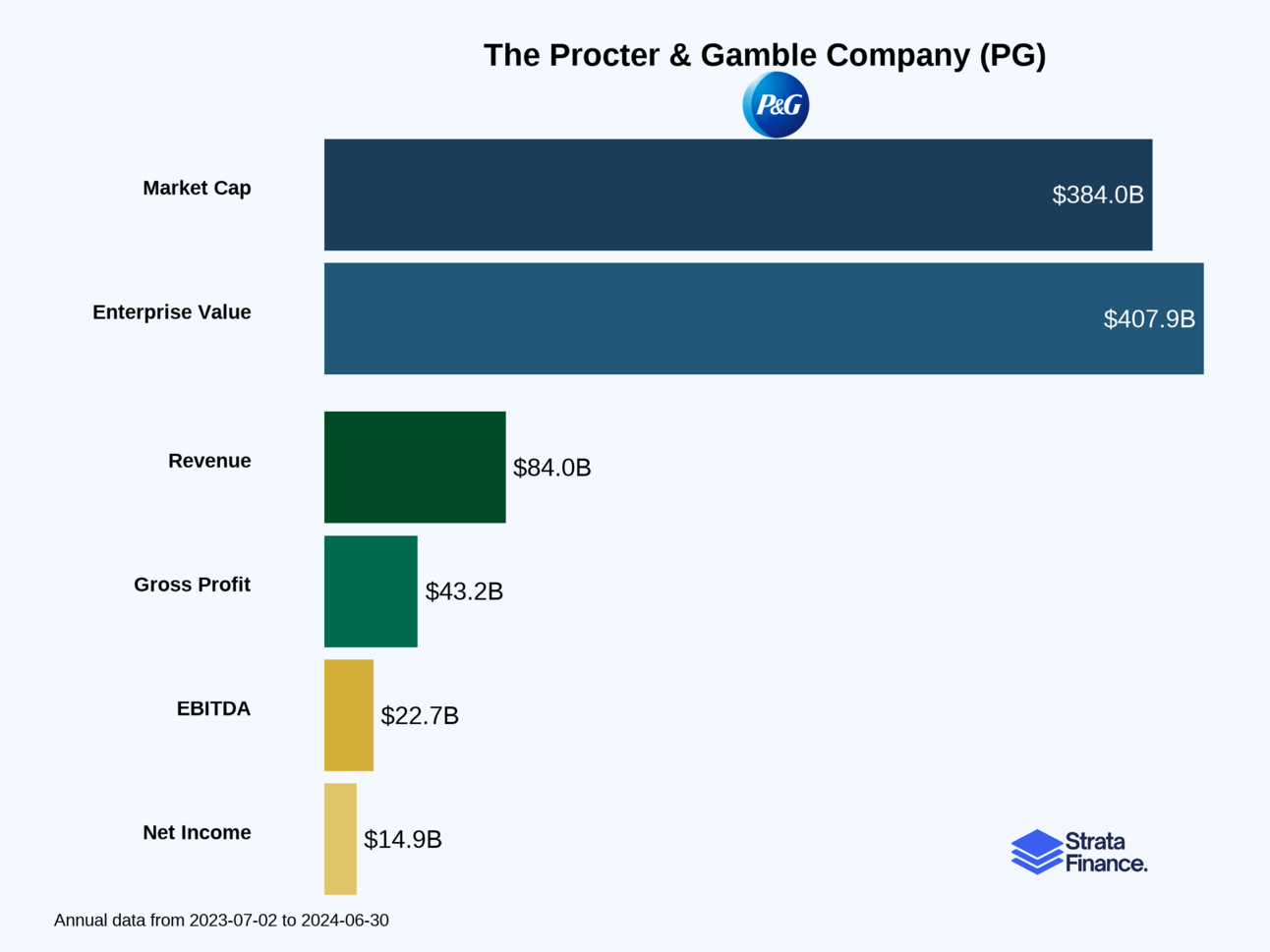 The Procter & Gamble Company (PG) 💰🧴