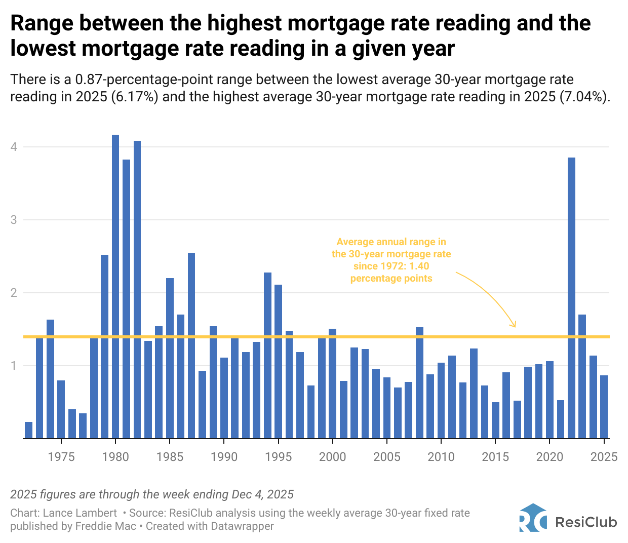 A half-century of data shows a 1.40-point average annual mortgage-rate range