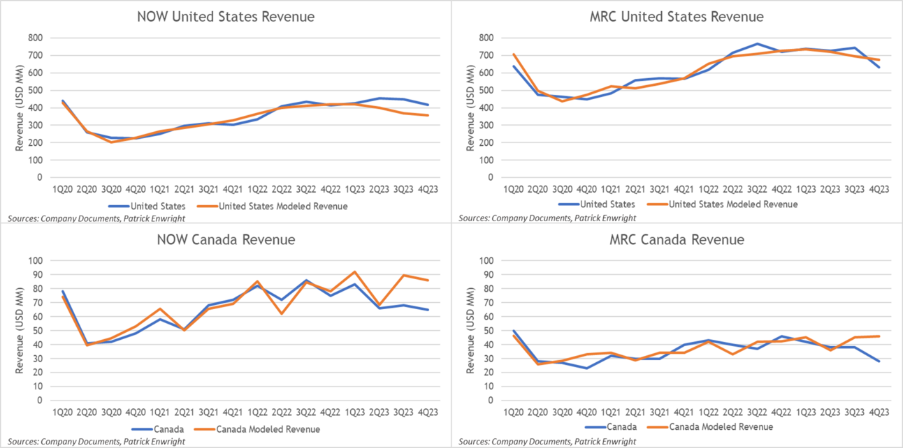 Market Assessment: Oilfield Distribution (Part 1)