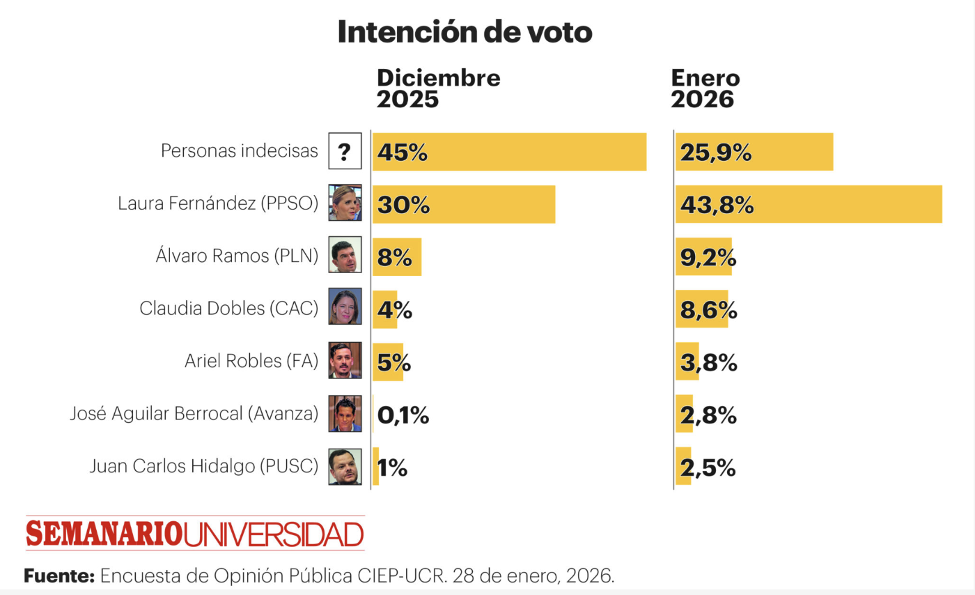 🪢🗳️ CIEP pone a Laura Fernández en 43,8% y abre la puerta a una victoria en primera ronda