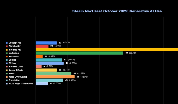 Steam Next Fest games using AI? And Blender 5 is here!