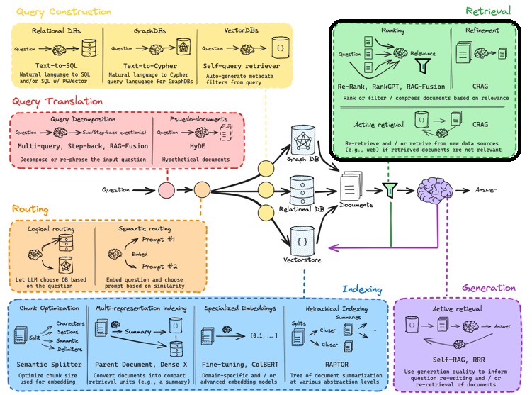 Advanced RAG Series: Retrieval