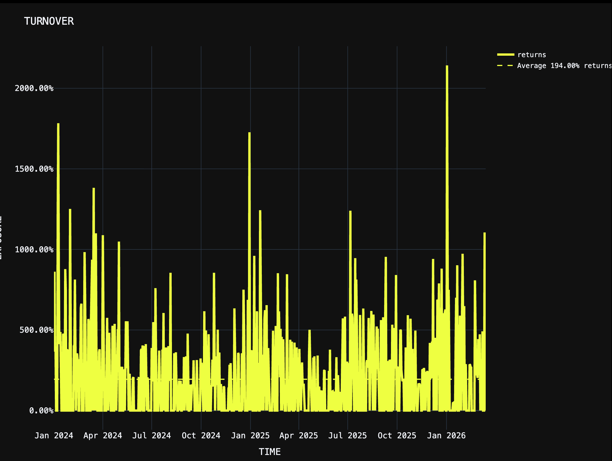 When Alpha Flatlines