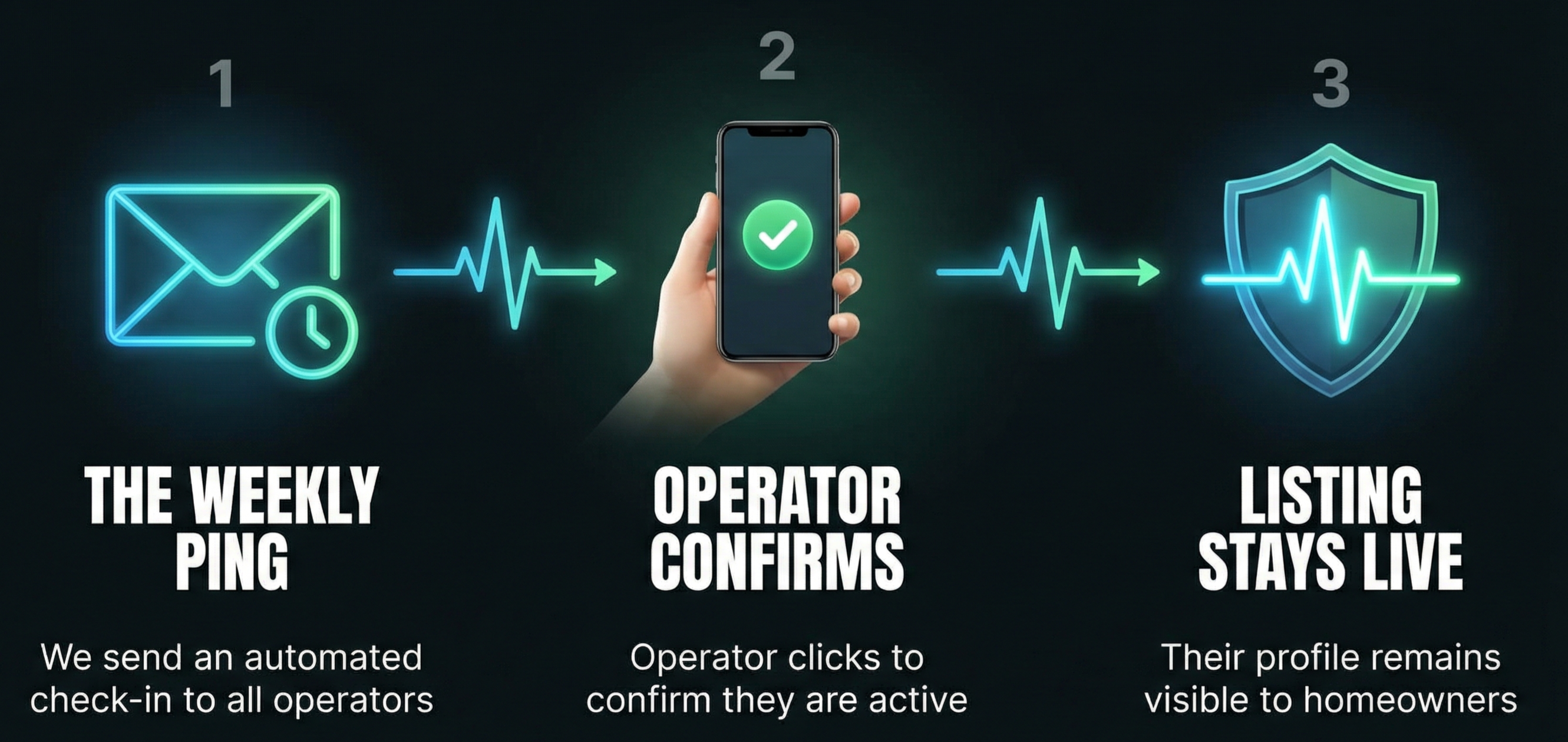 Our most engaged operators rise to the top. We track weekly check-ins to ensure the pros you see first are the ones most active in the industry right now.