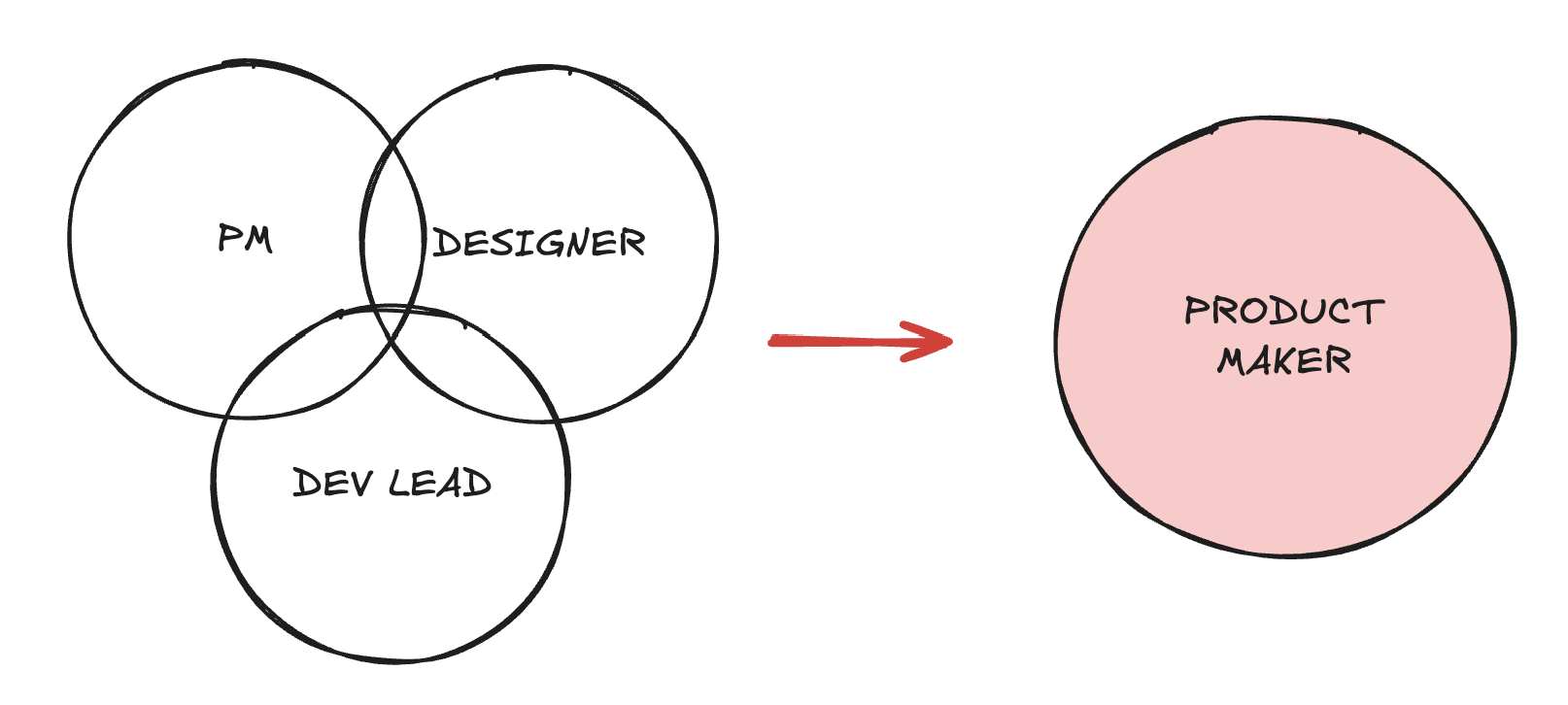 Co się dzieje z Product Managementem? Dlaczego wracam na etat?