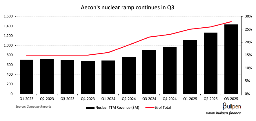 Aecon keeps the nuclear momentum going in Q3