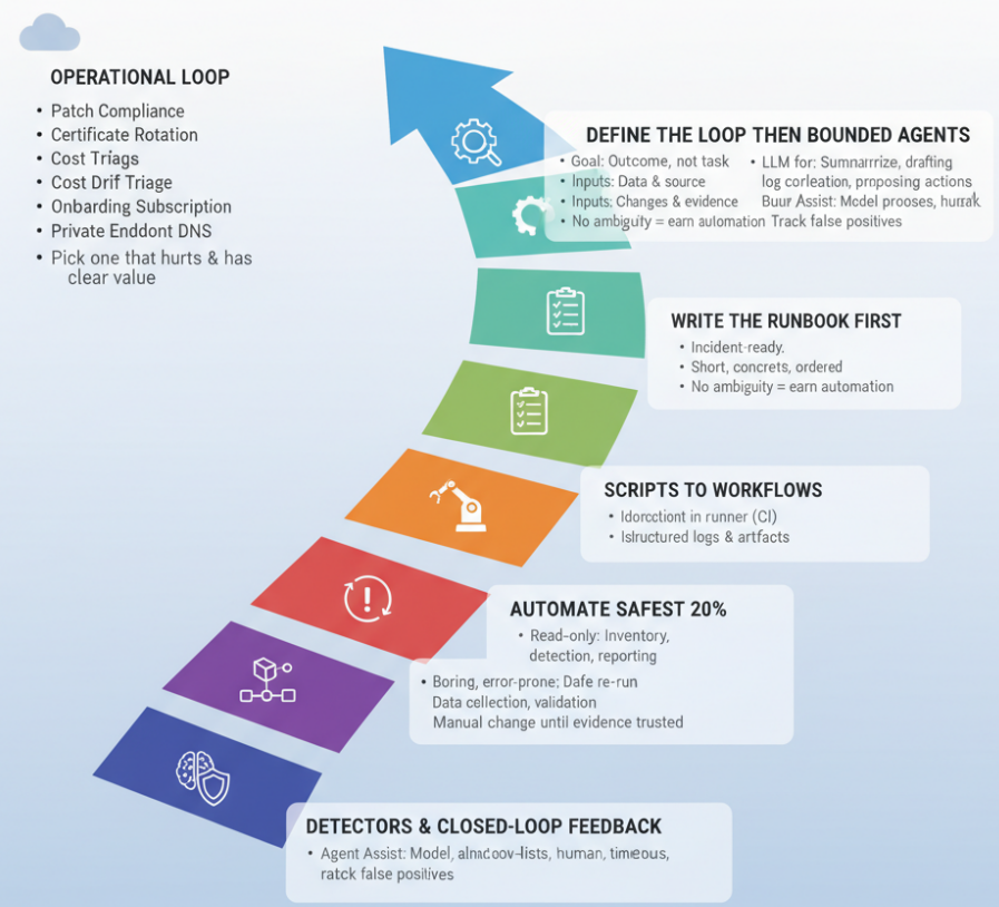 Automation Maturity Ladder