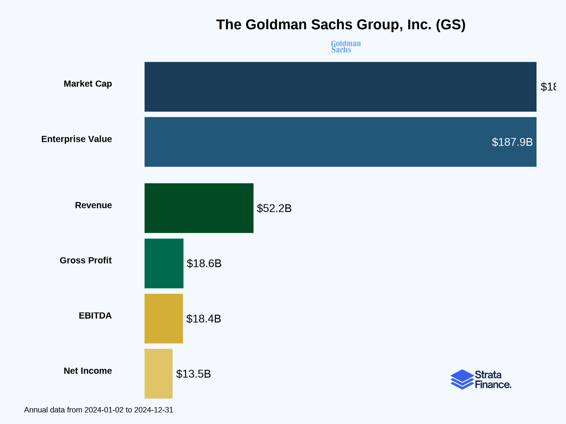 The Goldman Sachs Group, Inc. (GS) 📊