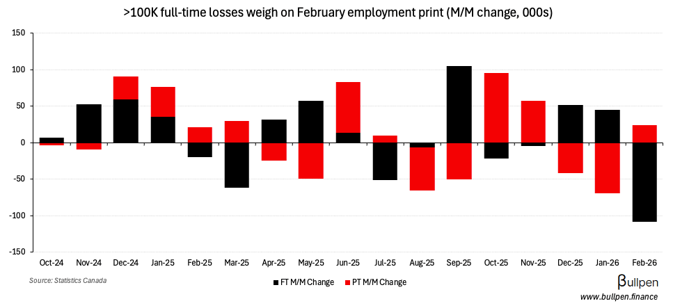 Unemployment rate rises on >100K full-time job losses