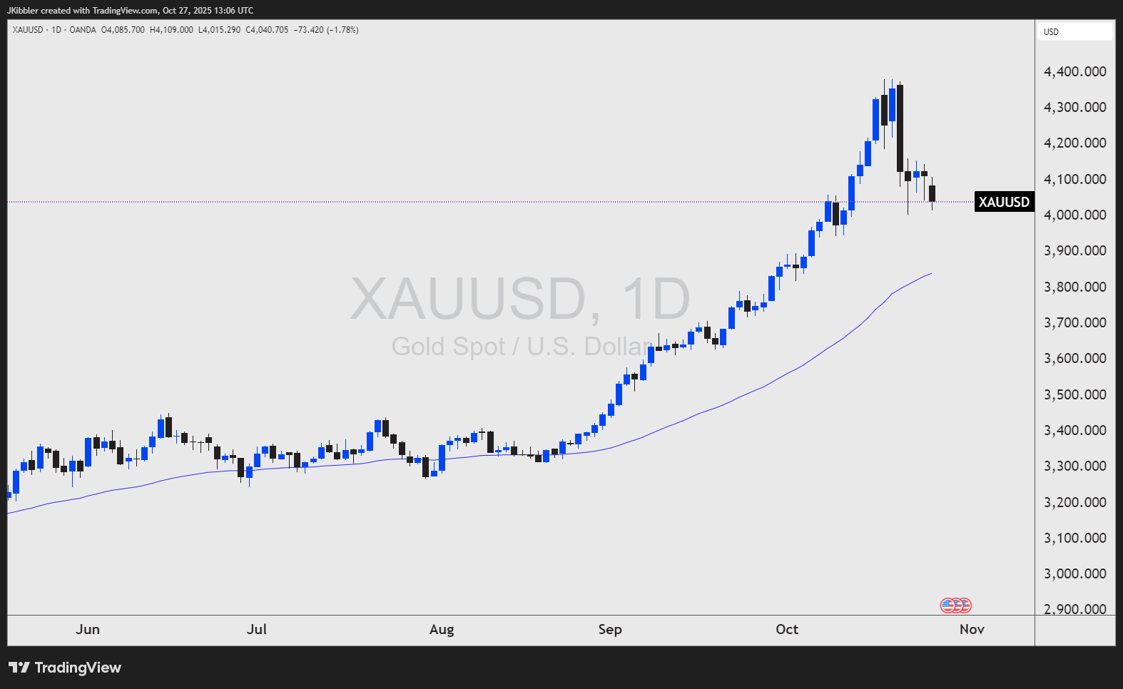 Gold’s next move will depend on this.
