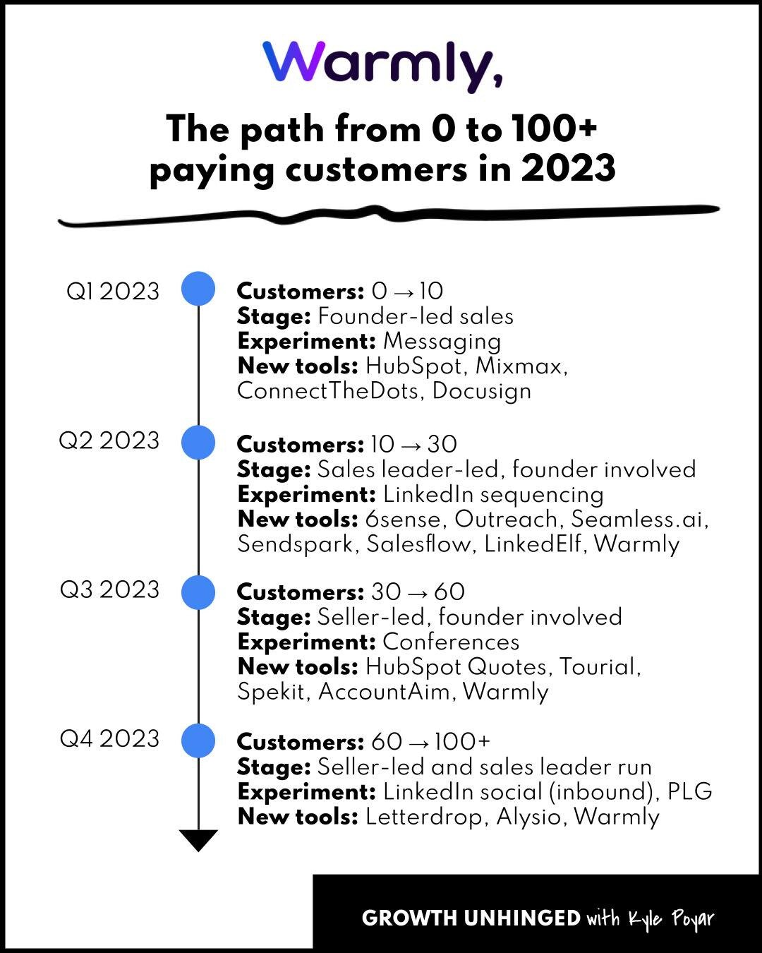 The path from 0 to 100+ paying customers