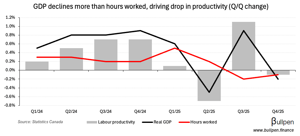 Productivity declines drive higher unit labour costs