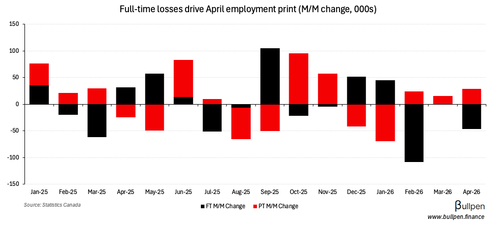 Unemployment grows on full-time job losses