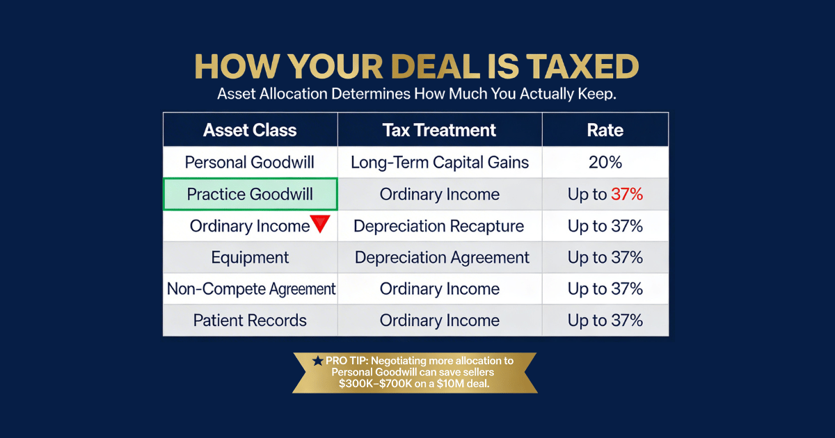 The Tax Trap: How Sellers Give Away 30% of Their Payout